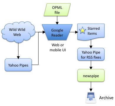 Google Reader