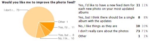 Photo album votes
