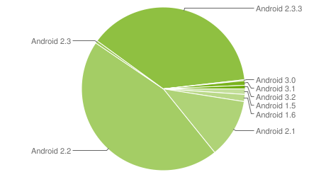 Android Market accesses in early October