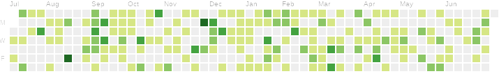 Site edits heatmap