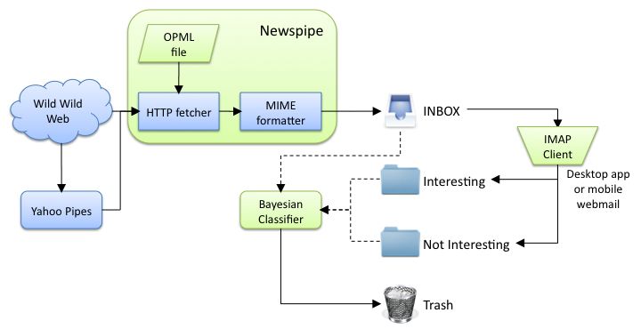 Newspipe inbox