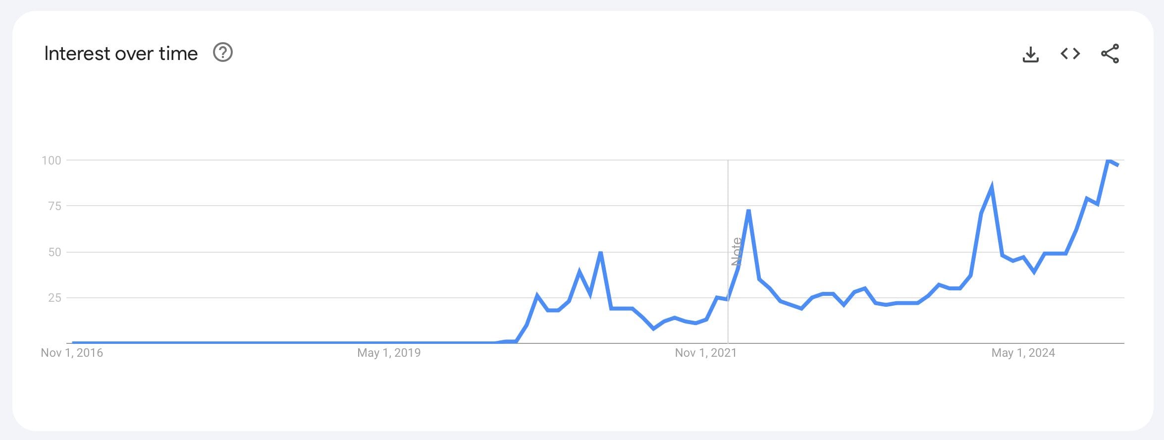 Google Trends