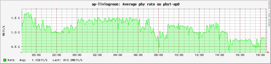 PHY bitrate in my living room