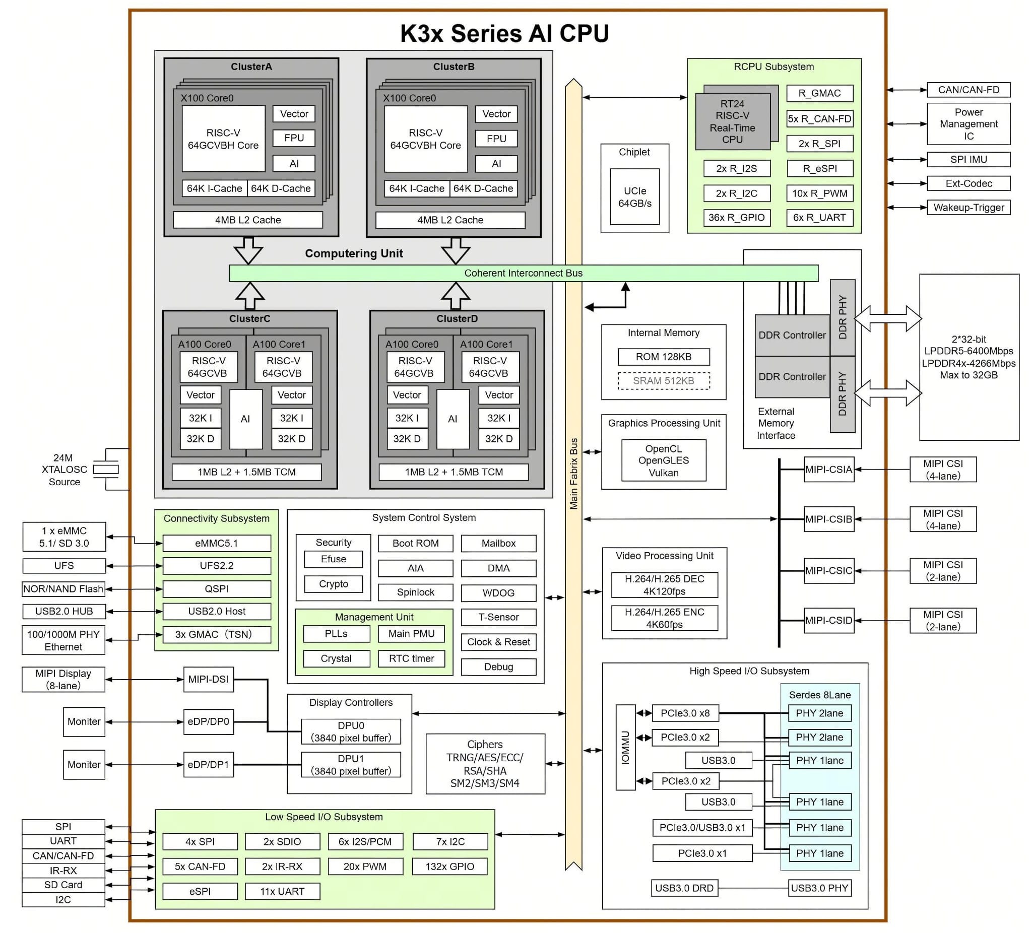 Block Diagram from the K3 Technical Brief